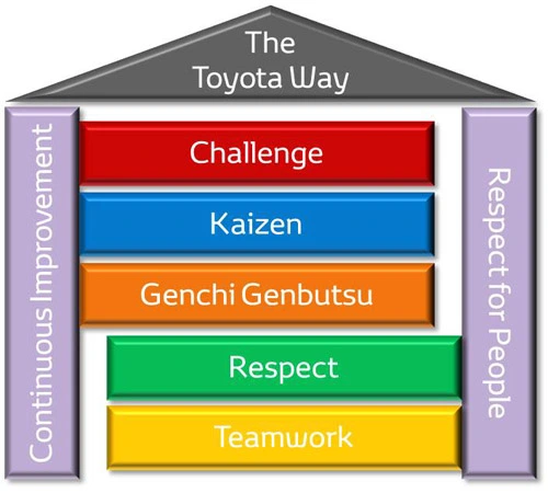 Principiile de bază ale modului Toyota