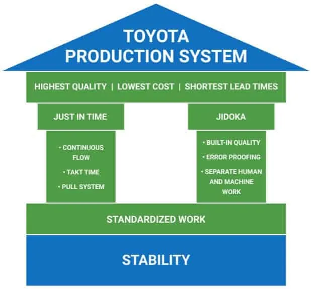 TPS - Schema sistemului de producție Toyota